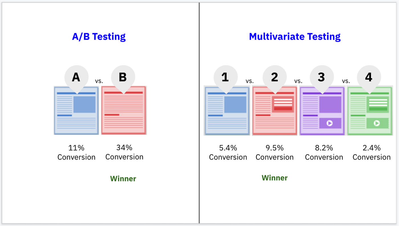 A/B Testing vs. Multivariate Testing