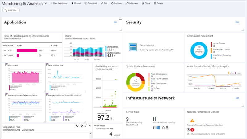 A screenshot of the Microsoft Azure Monitoring dashboard, displaying various colorful graphs and charts of the server infrastructure status