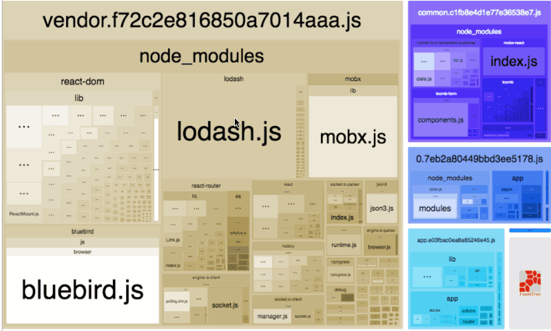 An interactive treemap visualization of the contents of all your bundles (Source: Webpack Bundle Analyzer)
