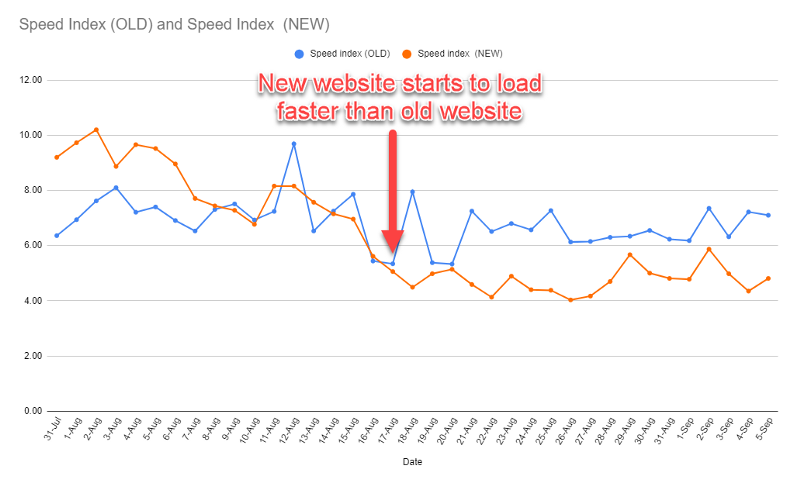 Screenshot: It took some time to get the speed index time to a point where it was an improvement on the original website