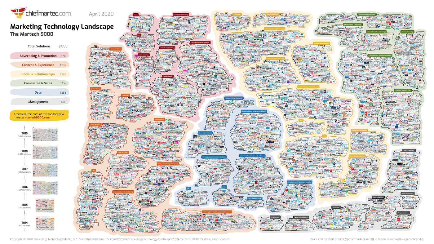 Marketing Technology Landscape Supergraphic 2020 (Source: https://chiefmartec.com/2020/04/marketing-technology-landscape-2020-martech-5000/)