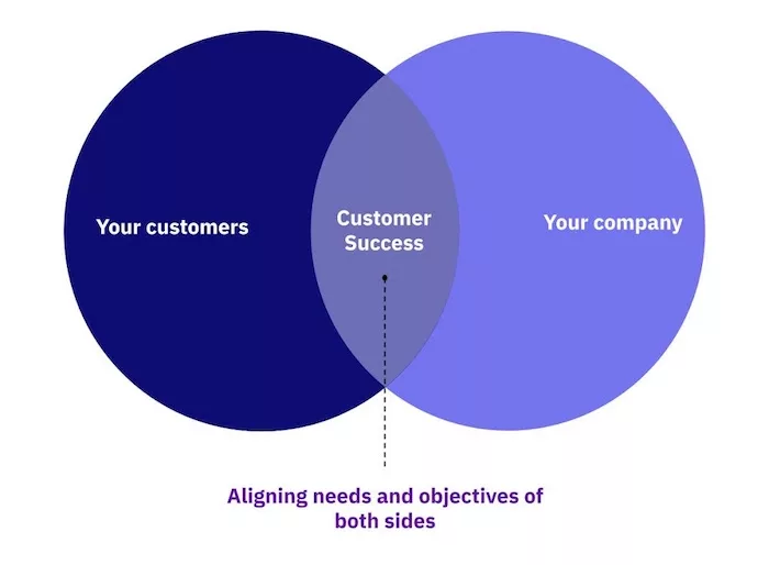 A Venn diagram showing that Customer Success forms the connection between your customer and your company by aligning the needs and objectives of both sides.
