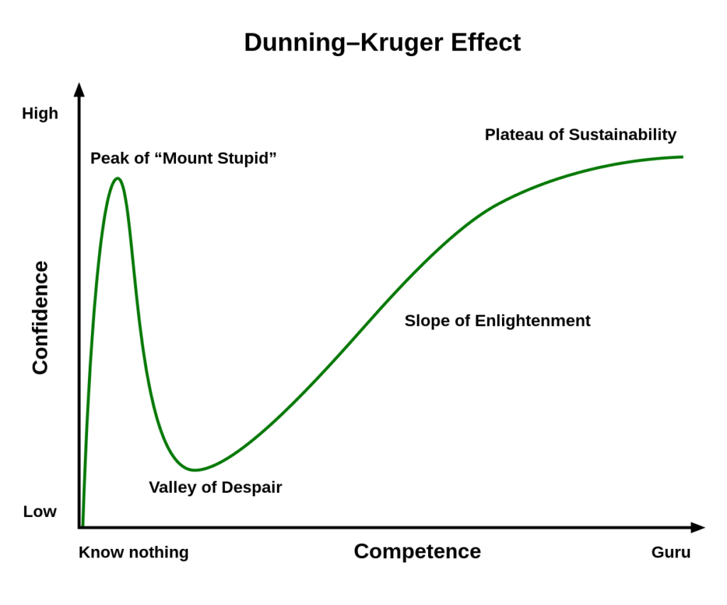 A graph of how confidence to speak on a subject develops depending on experience and knowledge. According to the Dunning-Kruger effect, people tend to overestimate their cognitive ability until/unless their competence increases to the point where they become aware of their shortcomings.