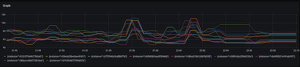 Dashboard showing latency logs of multiple servers