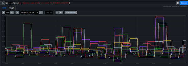 Dashboard showing Goroutines logs of multiple servers