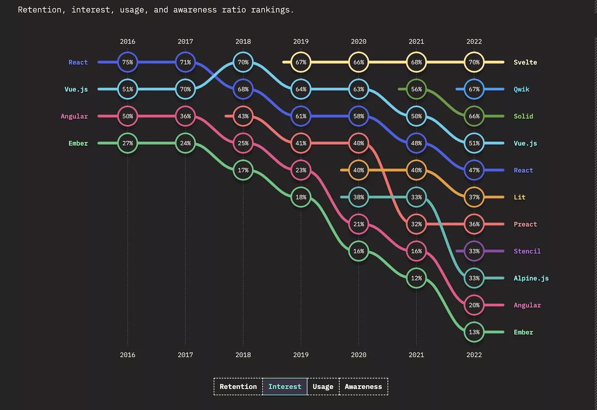 A chart showing interest rates in several JavaScript frameworks over time.