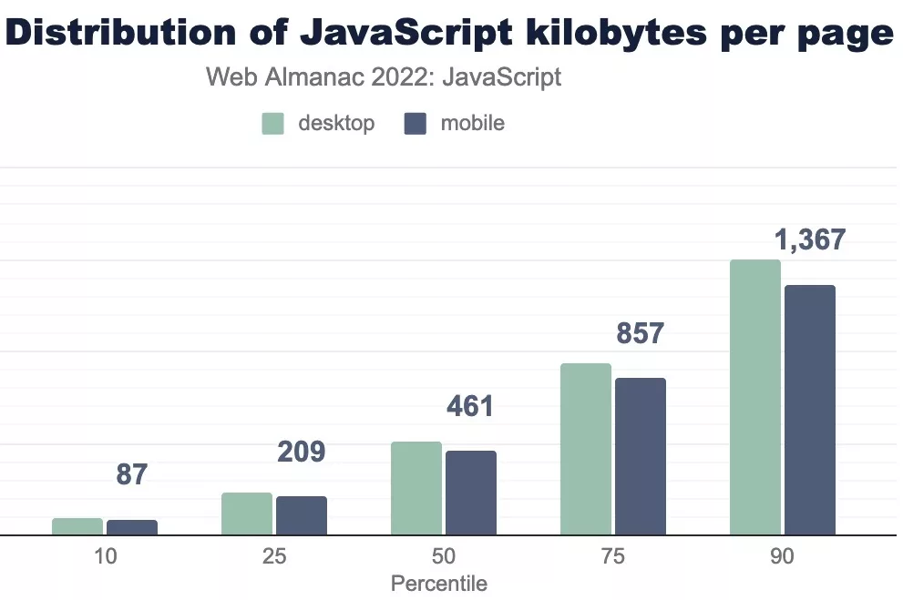 Bar chart showing the 10, 25, 50, 75, and 90th percentiles of JavaScript kilobytes per page. On mobile, the values are 87, 209, 461, 857, and 1,367 KB, respectively. Desktop values are slightly higher across the board.